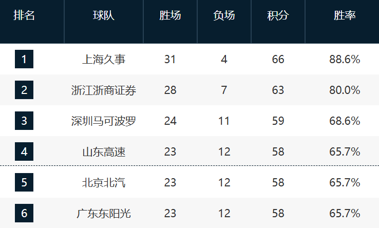 NBA直播-CBA最新排名!深圳锁第3,鲁京粤争4,12-17这轮全败力拼最后一席